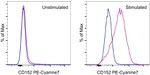 CD152 (CTLA-4) Antibody in Flow Cytometry (Flow)