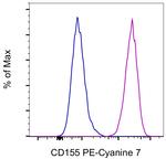 CD155 Antibody in Flow Cytometry (Flow)