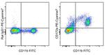 CD172a (SIRP alpha) Antibody in Flow Cytometry (Flow)