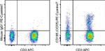 CD195 (CCR5) Antibody in Flow Cytometry (Flow)