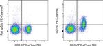 CD197 (CCR7) Antibody in Flow Cytometry (Flow)