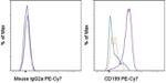 CD199 (CCR9) Antibody in Flow Cytometry (Flow)