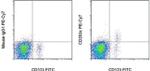 CD203c Antibody in Flow Cytometry (Flow)