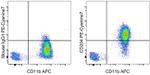 CD204 Antibody in Flow Cytometry (Flow)