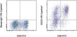 CD223 (LAG-3) Antibody in Flow Cytometry (Flow)