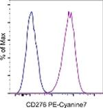 CD276 (B7-H3) Antibody in Flow Cytometry (Flow)