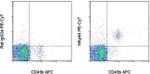 CD335 (NKp46) Antibody in Flow Cytometry (Flow)