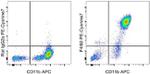 F4/80 Antibody in Flow Cytometry (Flow)