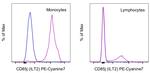 CD85j (ILT2) Antibody in Flow Cytometry (Flow)