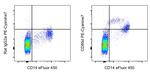 CD85d (ILT4) Antibody in Flow Cytometry (Flow)