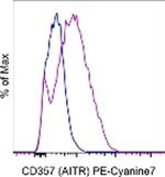 CD357 (AITR/GITR) Antibody in Flow Cytometry (Flow)