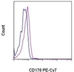 CD178 (Fas Ligand) Antibody in Flow Cytometry (Flow)