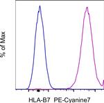 HLA-B7 Antibody in Flow Cytometry (Flow)