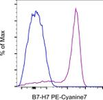 B7-H7 Antibody in Flow Cytometry (Flow)