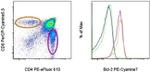 Bcl-2 Antibody in Flow Cytometry (Flow)