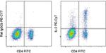 IL-2 Antibody in Flow Cytometry (Flow)