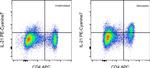 IL-21 Antibody in Flow Cytometry (Flow)