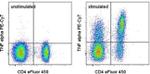 TNF alpha Antibody in Flow Cytometry (Flow)