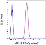 MAVS Antibody in Flow Cytometry (Flow)