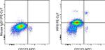 IRF8 Antibody in Flow Cytometry (Flow)