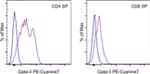 Gata-3 Antibody in Flow Cytometry (Flow)