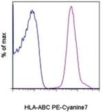 HLA-ABC Antibody in Flow Cytometry (Flow)