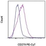 CD279 (PD-1) Antibody in Flow Cytometry (Flow)