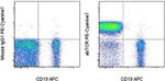 TCR alpha/beta Antibody in Flow Cytometry (Flow)