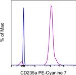 CD235a (Glycophorin A) Antibody in Flow Cytometry (Flow)