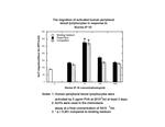 Mouse CXCL10 (IP-10) Protein in Functional Assay (Functional)