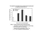 Mouse CXCL16 Protein in Functional Assay (Functional)