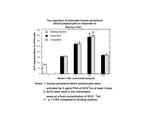 Mouse I-TAC (CXCL11) Protein in Functional Assay (Functional)