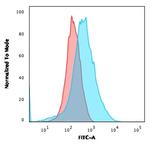 CD15/FUT4 (Reed-Sternberg Cell Marker) Antibody in Flow Cytometry (Flow)