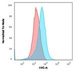 CD15/FUT4 (Reed-Sternberg Cell Marker) Antibody in Flow Cytometry (Flow)