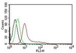 Ku (p70/p80) (Nuclear Marker) Antibody in Flow Cytometry (Flow)