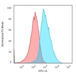 Glypican-3 (GPC3) (Hepatocellular Carcinoma Marker) Antibody in Flow Cytometry (Flow)