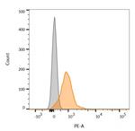 PD-L1/PDCD1LG1/CD274/B7-H1 (Cancer Immunotherapy Target) Antibody in Flow Cytometry (Flow)