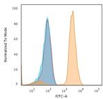 PD-L1/PDCD1LG1/CD274/B7-H1 (Cancer Immunotherapy Target) Antibody in Flow Cytometry (Flow)