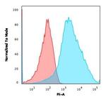 PD-L1/PDCD1LG1/CD274/B7-H1 (Cancer Immunotherapy Target) Antibody in Flow Cytometry (Flow)