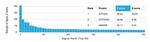 GTF2H2/BTF2/TFIIH Basal Transcription Factor Antibody in Peptide array (ARRAY)