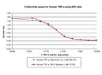 Human TNF-alpha Protein in Functional Assay (Functional)