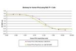 Human IFN-beta Protein in Functional Assay (Functional)