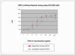 Human IL-29 (IFN lambda-1) Protein in Functional Assay (Functional)