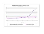 Human Oncostatin M (209 aa) Protein in Functional Assay (Functional)