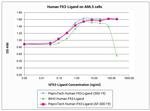 Human Flt-3 Ligand (FLT3L) Protein in Functional Assay (Functional)