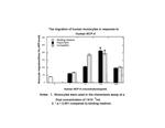 Human CCL13 (MCP-4) Protein in Functional Assay (Functional)