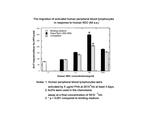 Human CCL22 (MDC) (69 aa) Protein in Functional Assay (Functional)