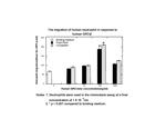 Human CXCL2 (GRO beta) Protein in Functional Assay (Functional)