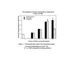 Human LD78 beta (CCL3L1) Protein in Functional Assay (Functional)