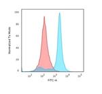 Histone H1 (Pan Nuclear Marker) Antibody in Flow Cytometry (Flow)